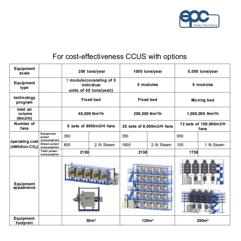 Modular Direct Air Capture (Dac) System For Carbon Removal In Renewable Energy Applications 1
